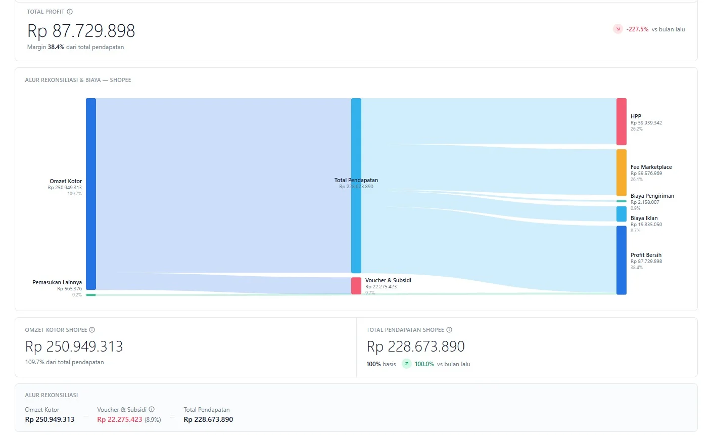 Alur rekonsiliasi biaya Shopee di dashboard SalesMetriX, omzet kotor 109,7 persen menyusut jadi total pendapatan 100 persen setelah voucher dan subsidi