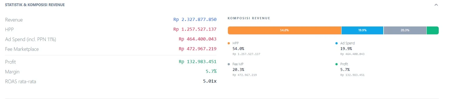 Statistik komposisi revenue toko marketplace: HPP 54 persen, ad spend 19,9 persen, fee marketplace 20,3 persen, profit 5,7 persen, ROAS rata-rata 5,01x