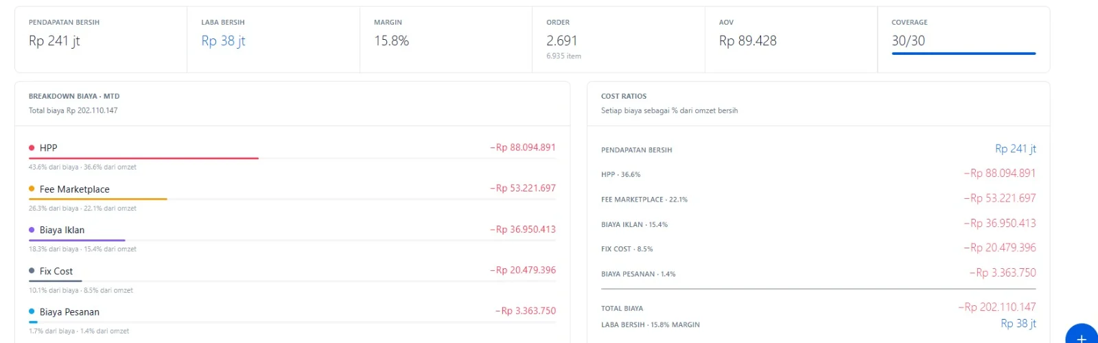 Rasio biaya bulanan toko marketplace: HPP 36,6 persen, fee marketplace 22,1 persen, biaya iklan 15,4 persen, fix cost 8,5 persen, laba bersih 15,8 persen