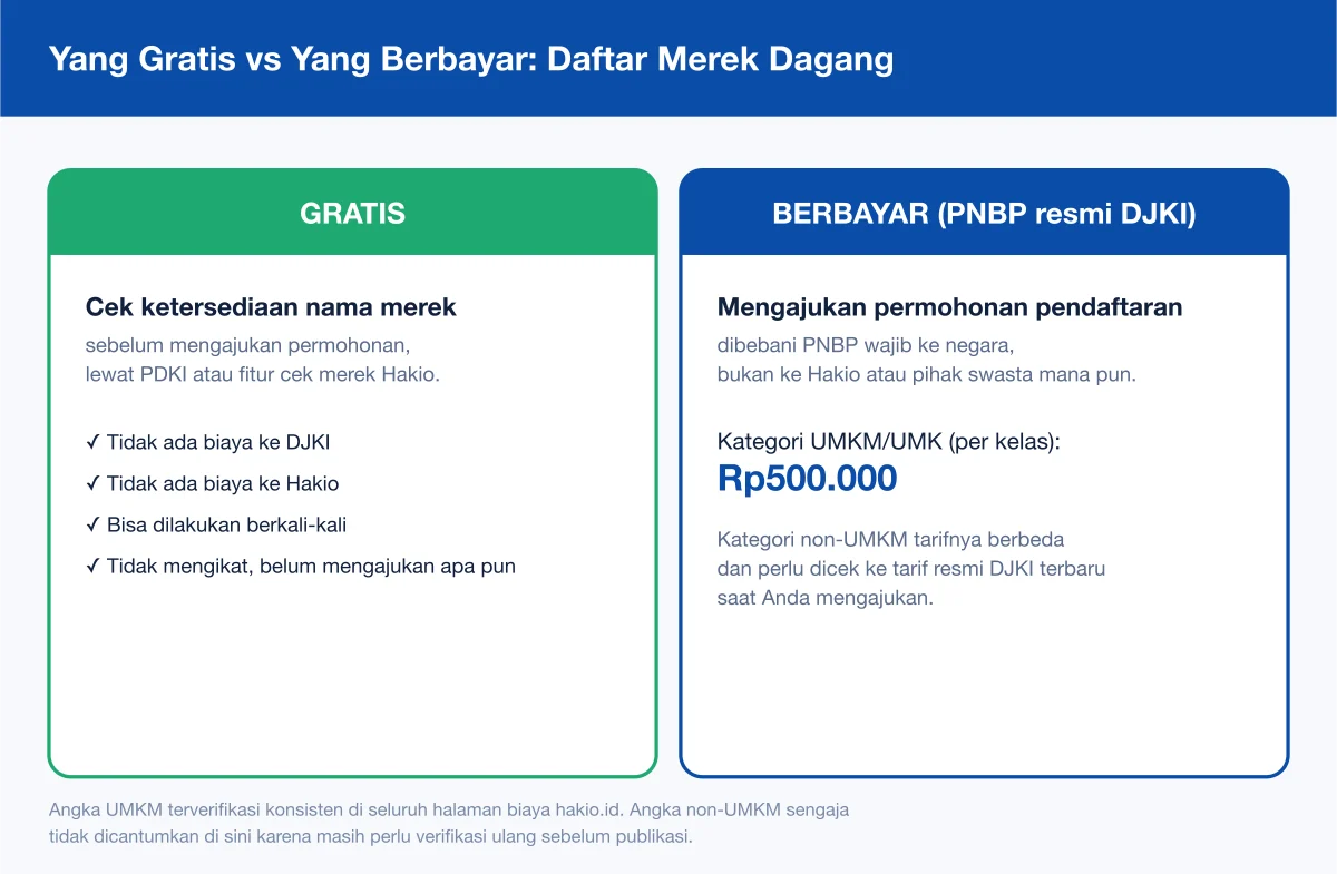Perbandingan yang gratis dan yang berbayar dalam proses daftar merek dagang