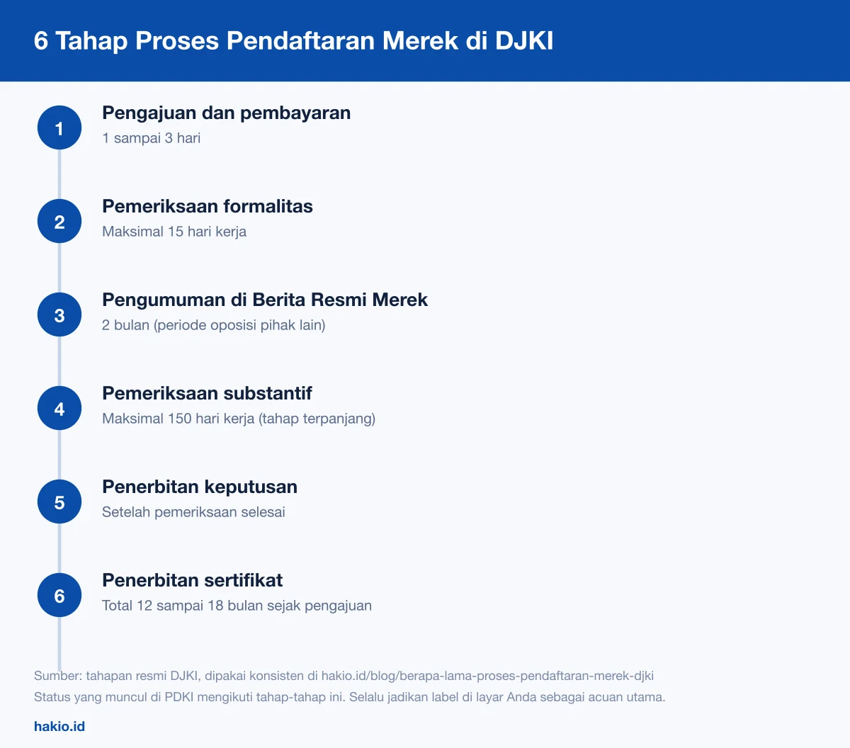 Tabel 6 tahap proses pendaftaran merek di DJKI beserta perkiraan durasi tiap tahap